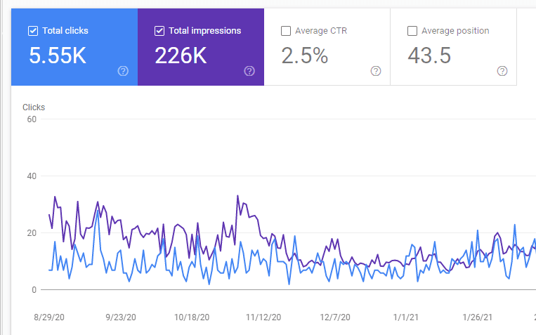 Dr Kish Aesthetic Center search performance