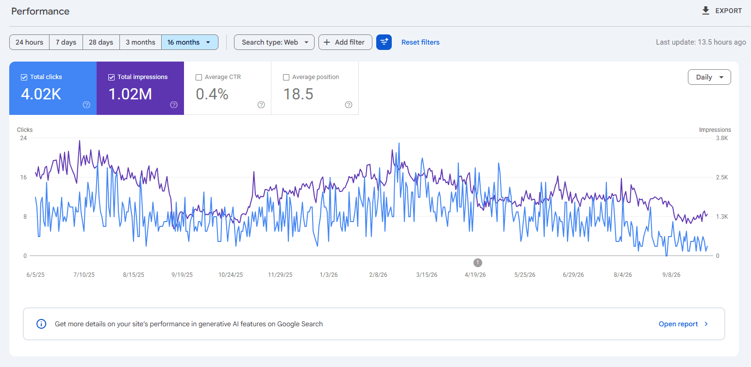Google Search Console performance report for browqueenla.com showing 4.02K total clicks, 1.02M total impressions, 0.4% average CTR and 18.5 average position over 16 months