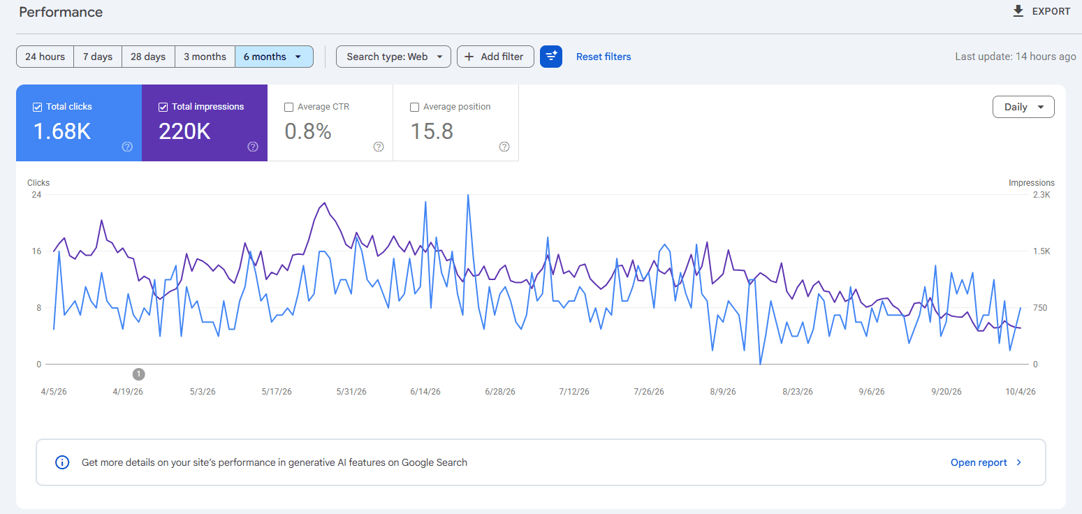 Google Search Console performance report for Furrever Friends showing 1.68K total clicks, 220K total impressions, 0.8% average CTR and 15.8 average position over six months