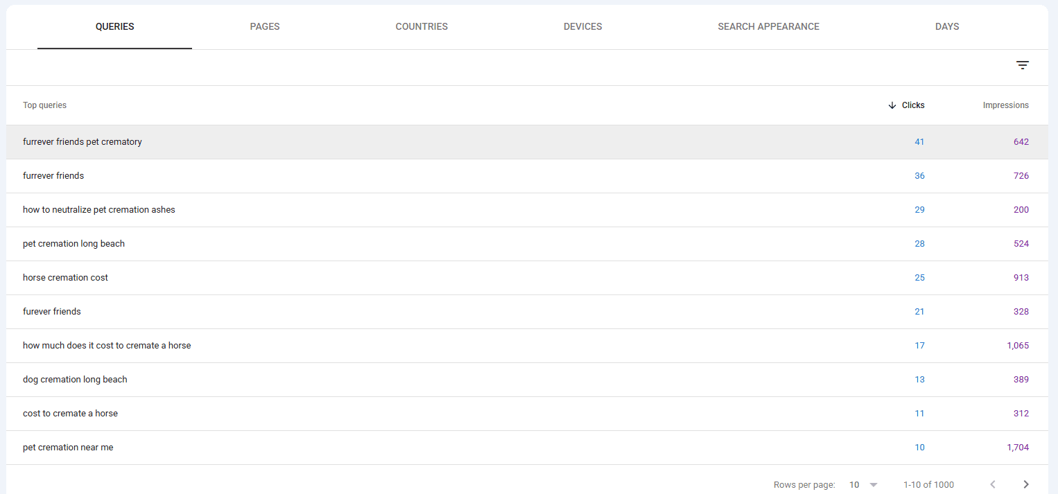 Google Search Console queries report for Furrever Friends, showing the ten highest-earning queries with their clicks and impressions, and 1,000 queries in total
