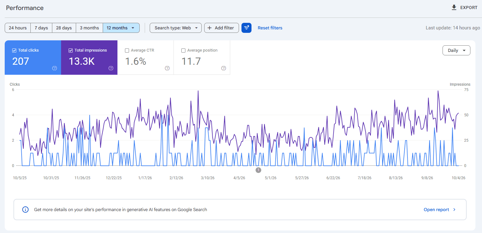 Google Search Console performance report for The Girl's Mart showing 207 total clicks, 13.3K total impressions, 1.6% average CTR and 11.7 average position over twelve months
