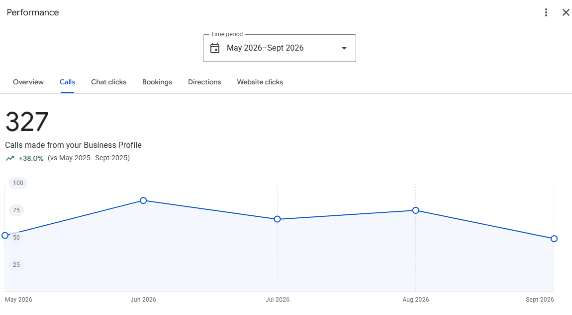 Google Business Profile performance report showing 327 calls made from the profile between May and September 2026, up 38 percent against the same period in 2025