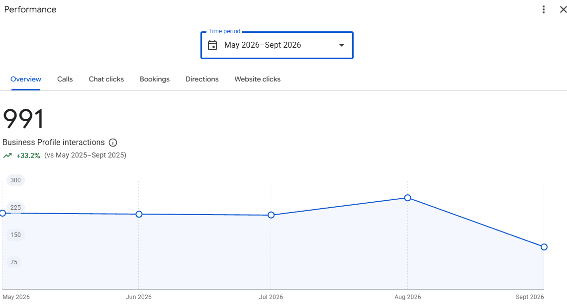 Google Business Profile performance report showing 991 total Business Profile interactions between May and September 2026, up 33.2 percent against the same period in 2025