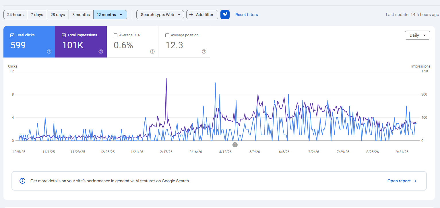 Google Search Console performance report for guarduppest.com showing 599 total clicks, 101K total impressions, 0.6% average CTR and 12.3 average position over twelve months