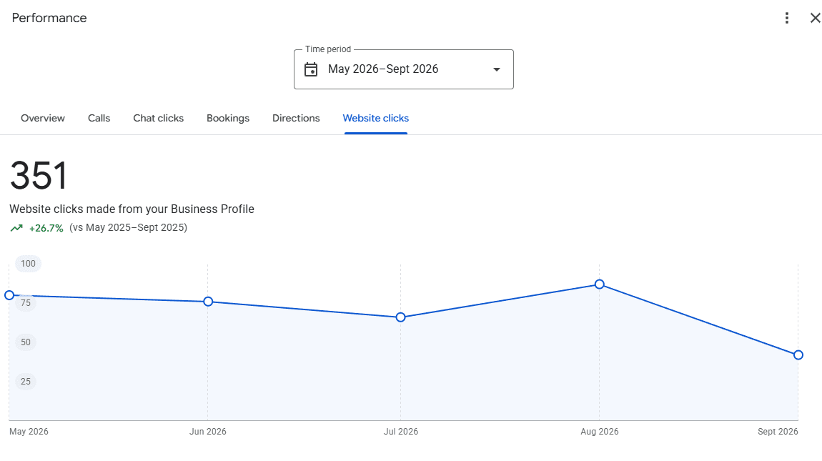 Google Business Profile performance report showing 351 website clicks made from the profile between May and September 2026, up 26.7 percent against the same period in 2025