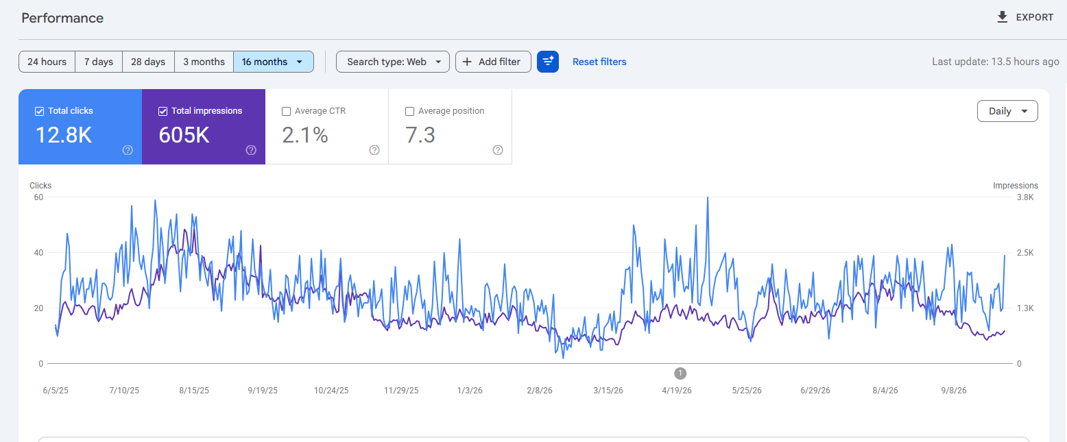 Google Search Console performance report for hotelhydra.dz showing 12.8K total clicks, 605K total impressions, 2.1% average CTR and 7.3 average position over 16 months