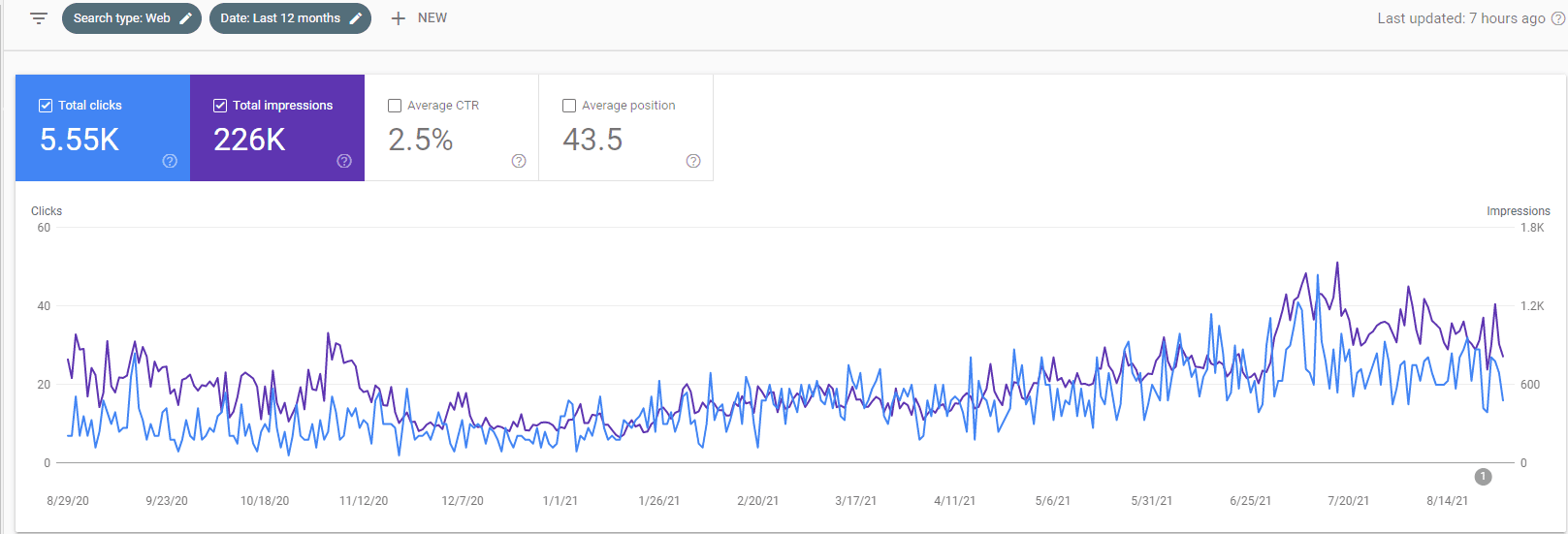 Google Search Console performance report for drkish.ch showing 5.55K total clicks, 226K total impressions, 2.5% average CTR and 43.5 average position, with both lines rising through the second half of the twelve month window